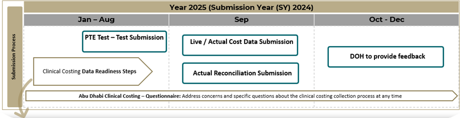 2025 Clinical Costing Timeline - Phase 1