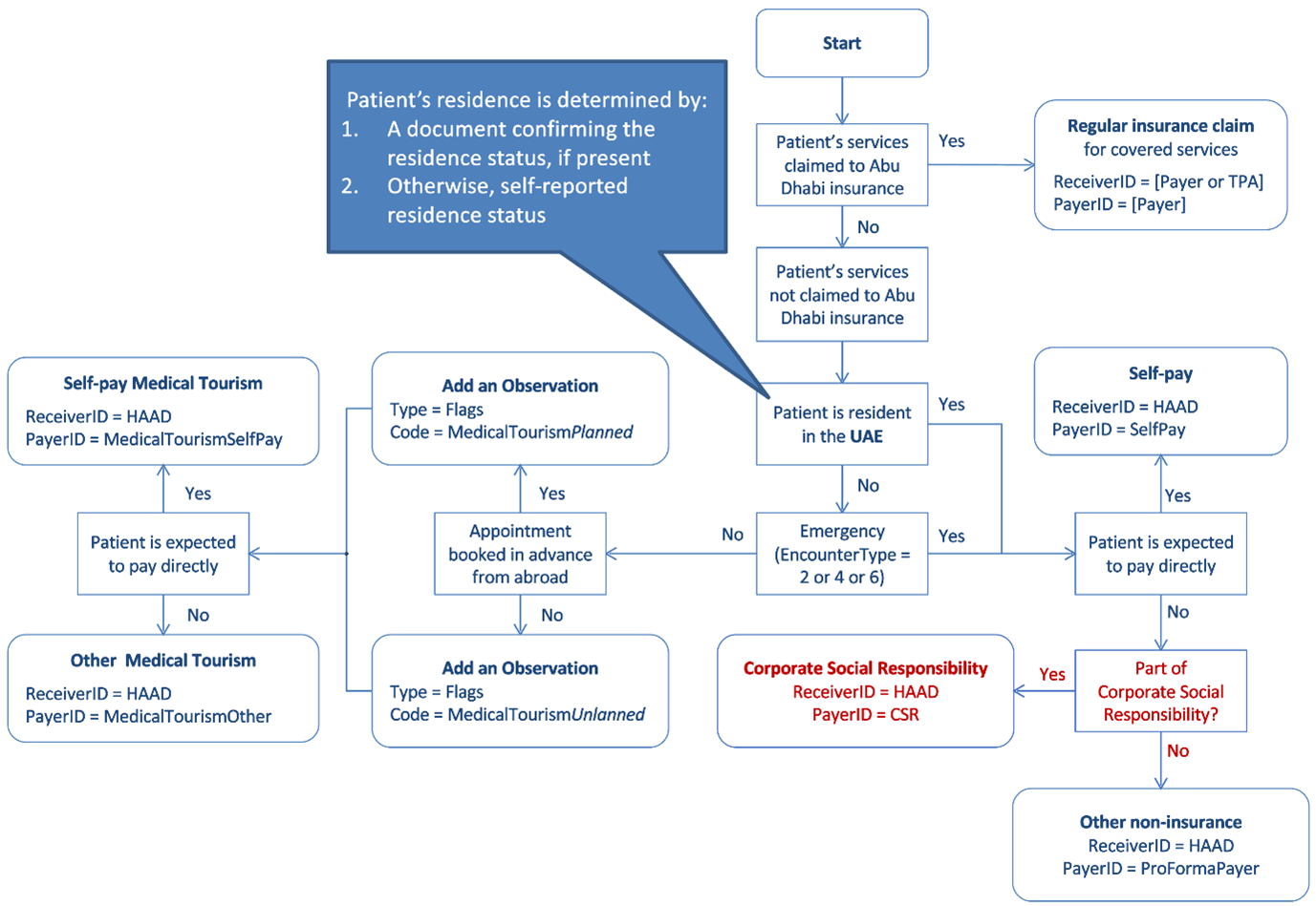 Classification of Cases Diagram